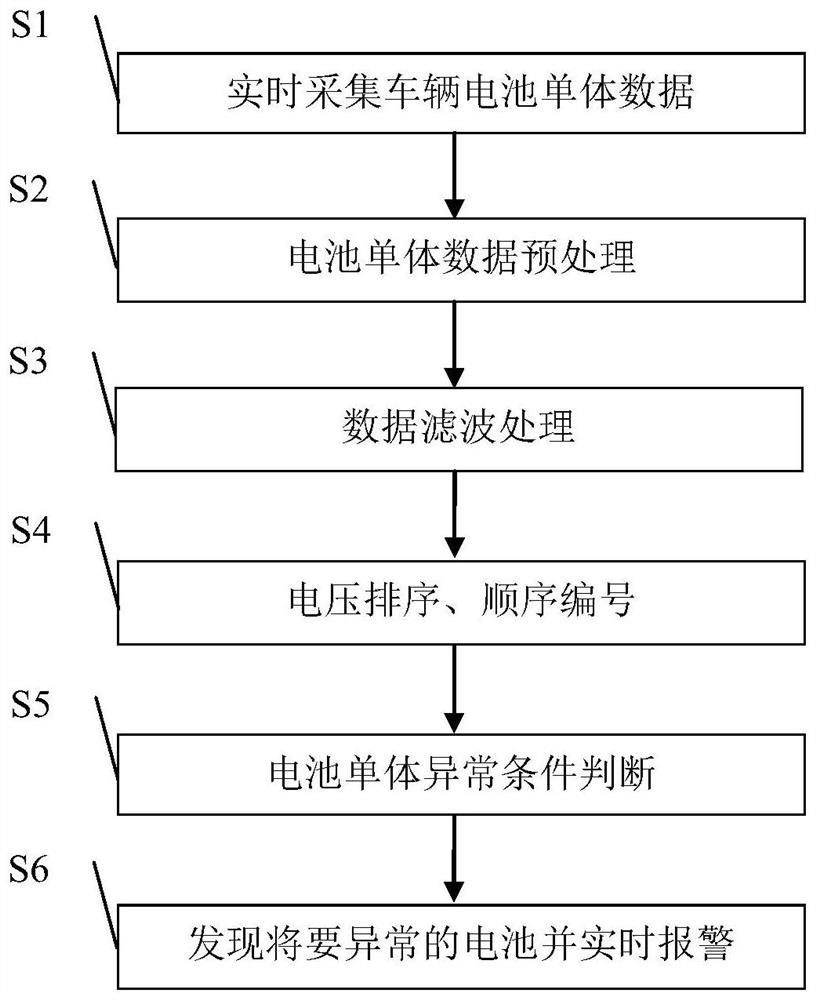 一种基于电压排序的电池安全监控方法及系统