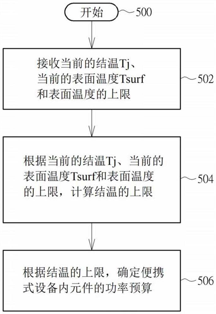 动态热管理方法及相应的便携设备