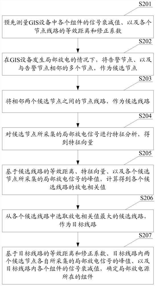 一种局部放电定位方法、装置、存储介质和设备