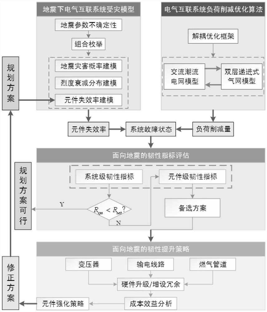 计及地震不确定性的电气互联系统韧性评估与提升方法