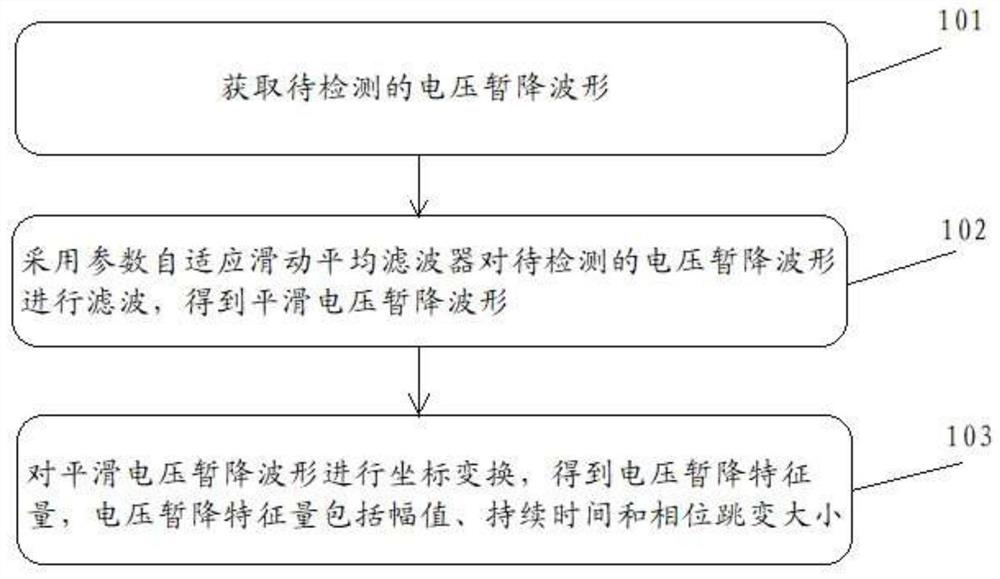 一种基于坐标变换的电压暂降快速检测方法和系统