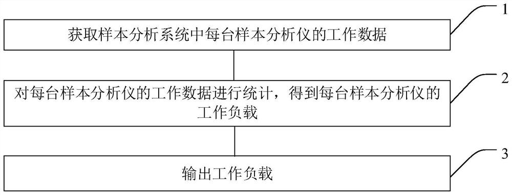 一种样本分析系统及其分析能力的统计方法