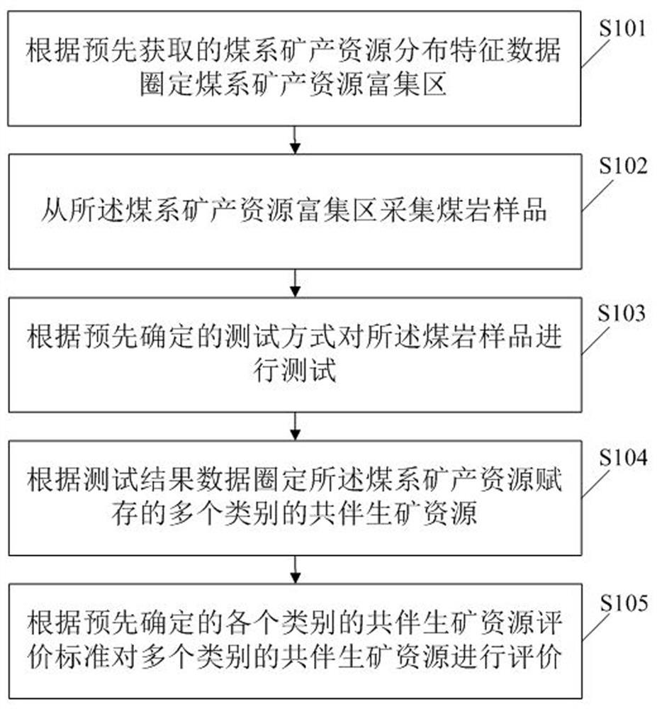 一种煤系矿产资源评价方法