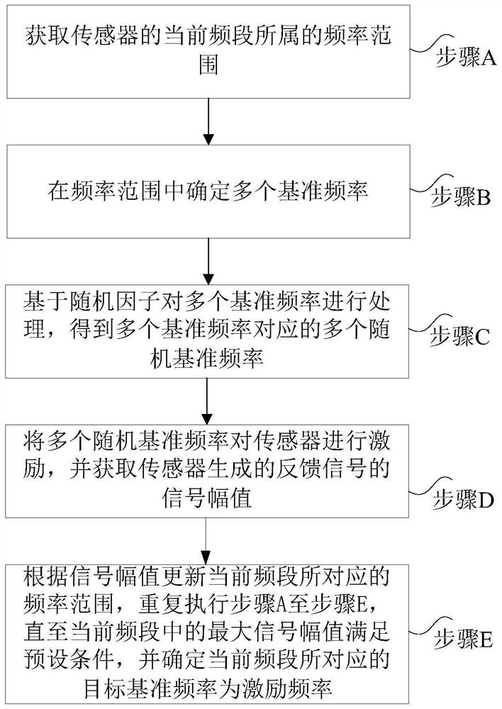 激励频率的确定方法和装置