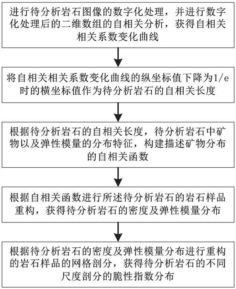 基于矿物含量和分布的岩石脆性分析方法、系统及设备