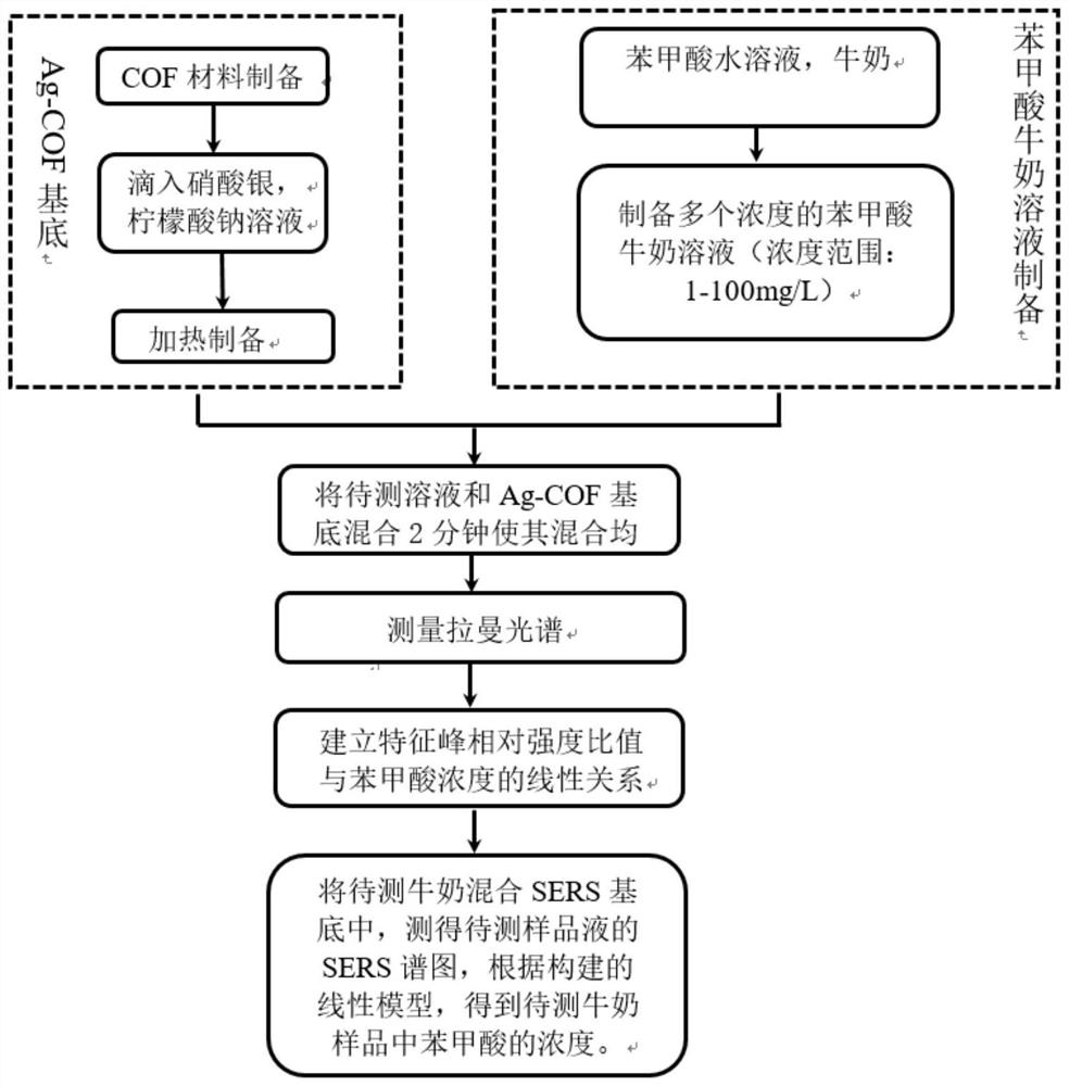 一种基于表面增强拉曼光谱技术检测牛奶中苯甲酸的方法