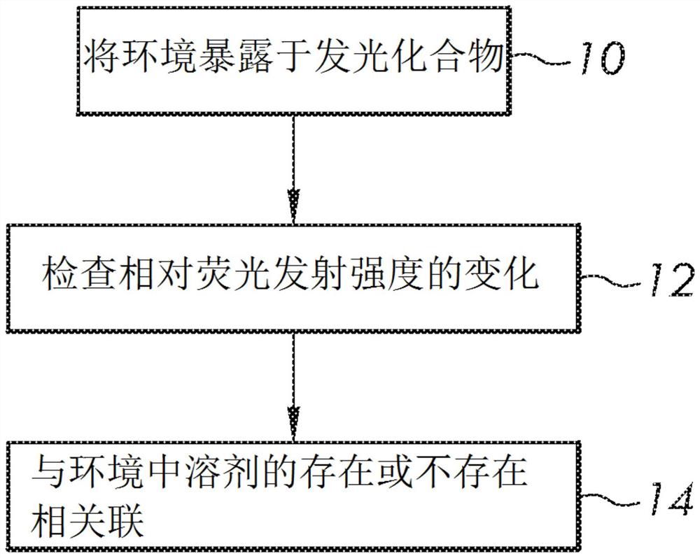 用于检测多种溶剂的基于磷的传感器