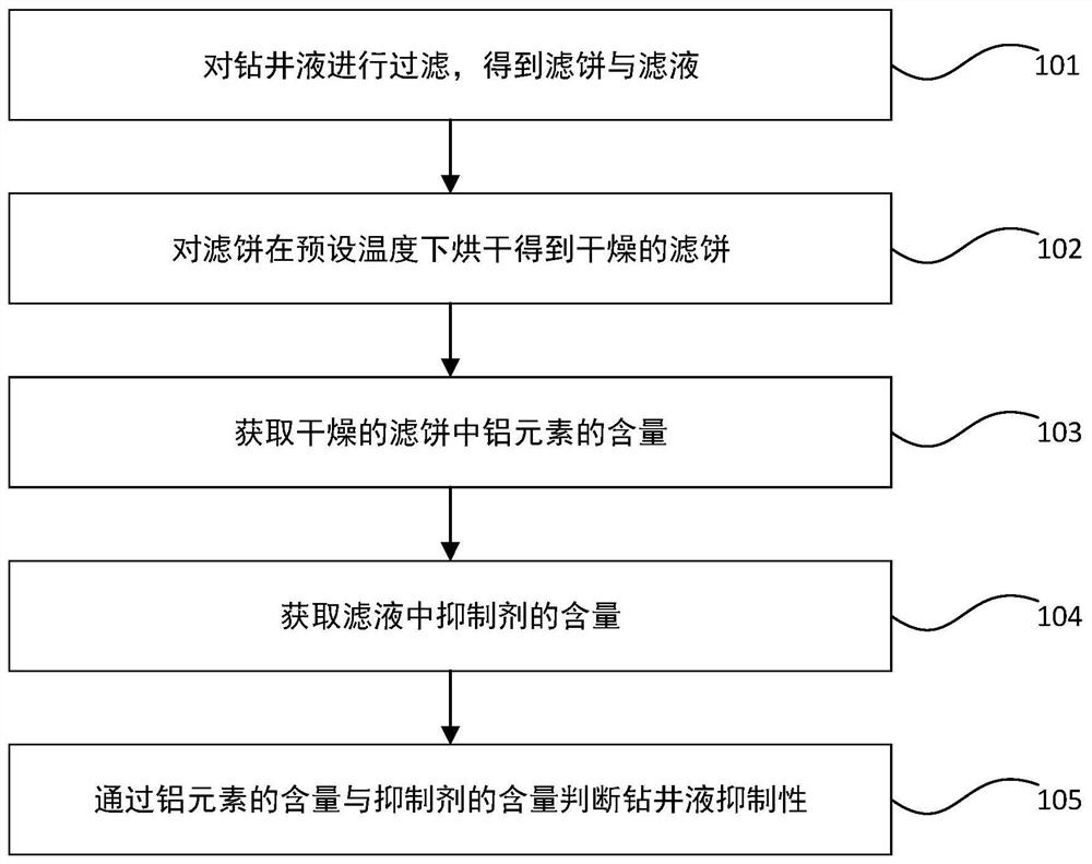 钻井液抑制性的判断方法及装置