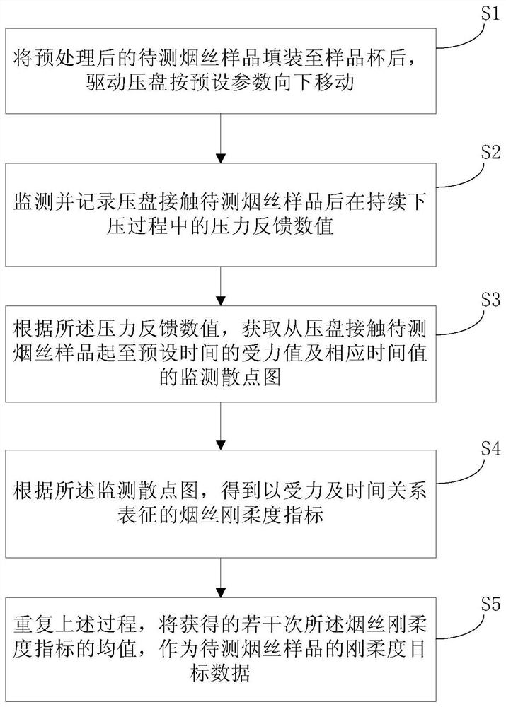 烟丝刚柔度测量方法及装置