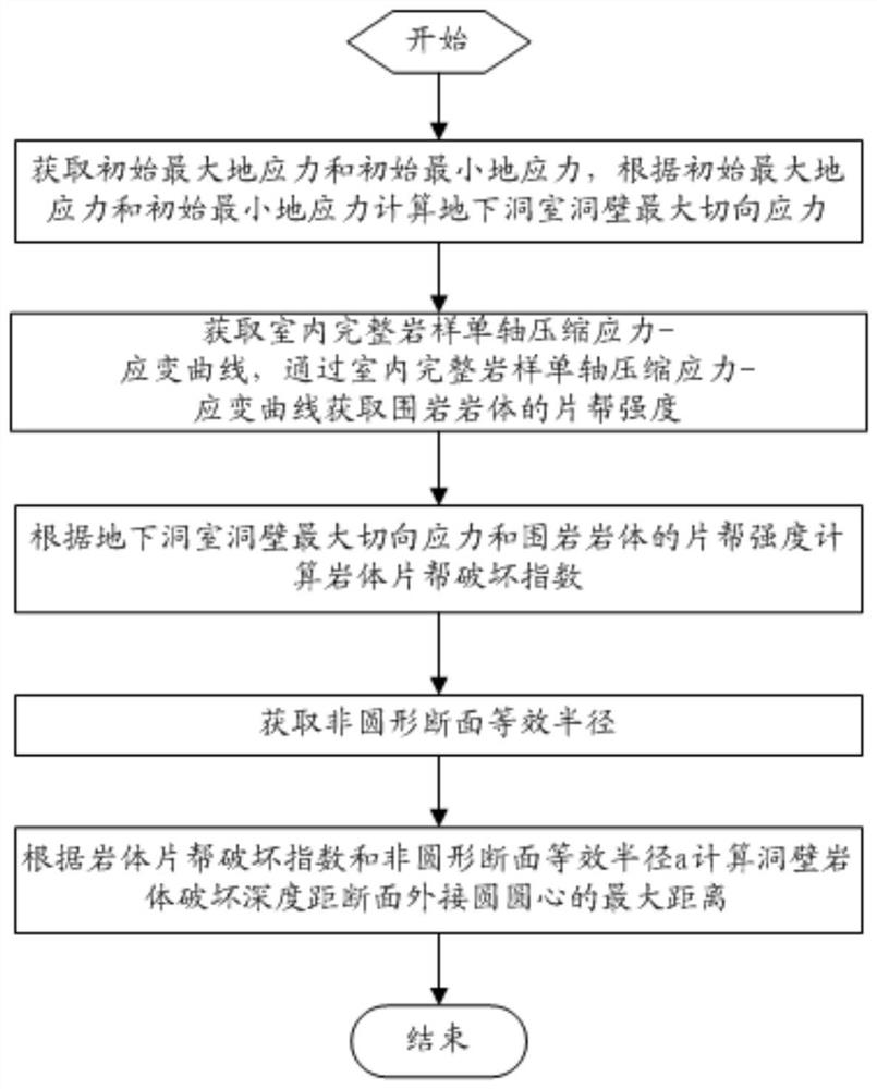 一种用于非圆形断面坚硬完整围岩片帮破坏深度判别方法