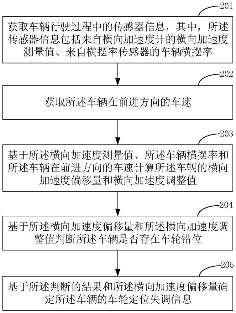 车轮定位失调的检测方法、检测装置及终端