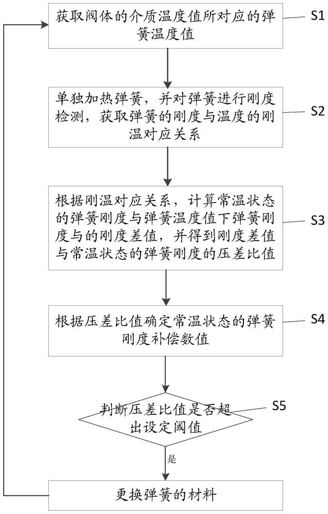 一种安全阀冷态试验差压力补偿方法