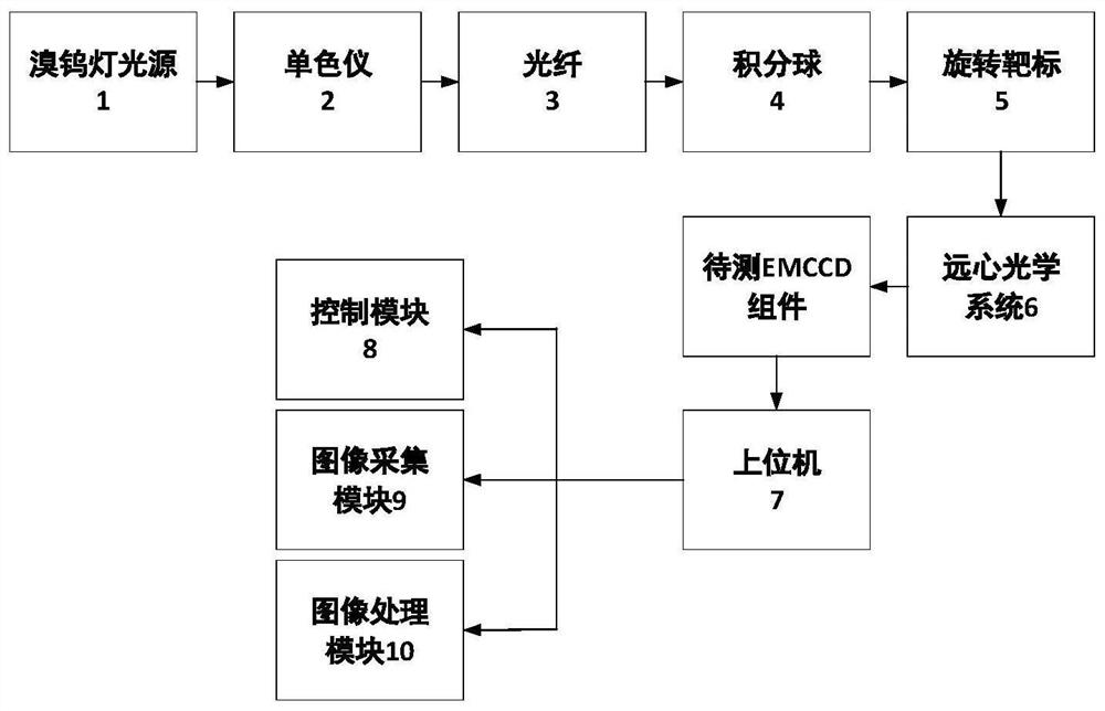 一种EMCCD组件的调制传递函数测试系统及测试方法