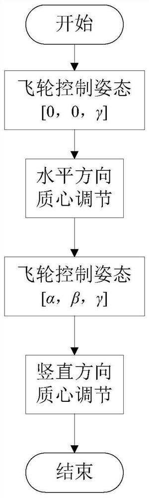 三轴气浮台质心调平衡的方法及系统