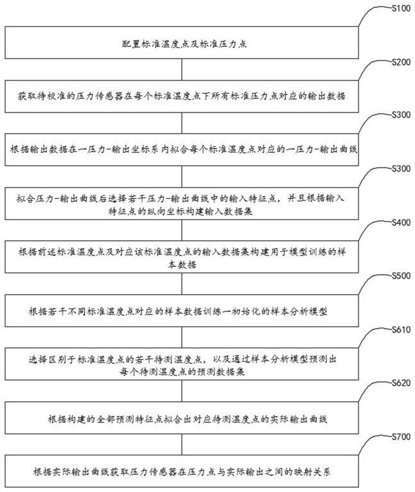 压力传感器的输出校准方法、装置及可读存储介质