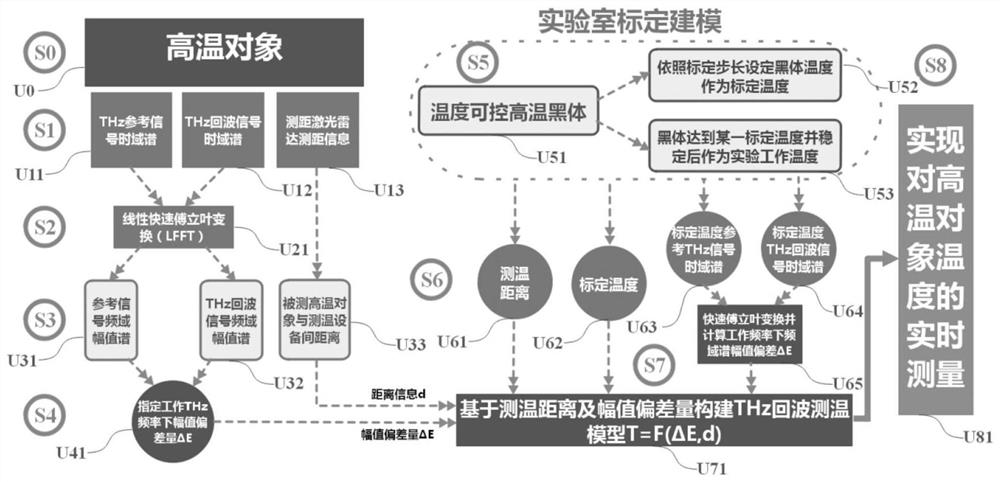 一种THz回波高温温度测量方法