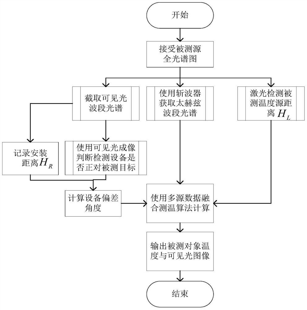 一种THz被动辐射测温方法