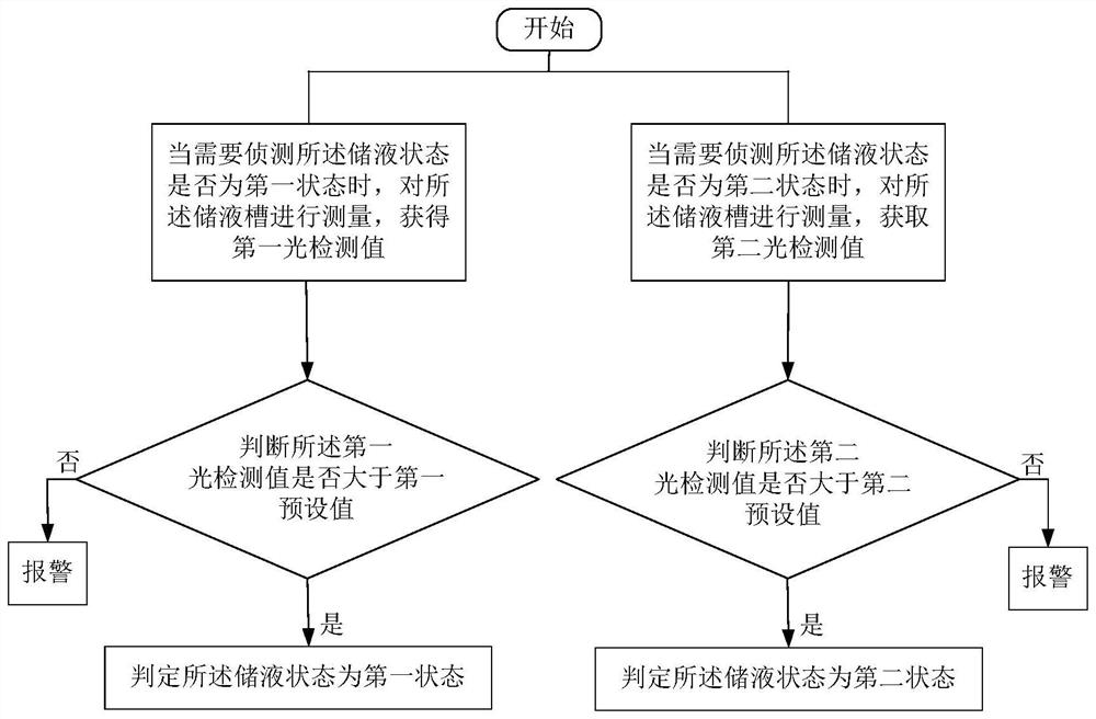 储液槽储液状态侦测方法及装置