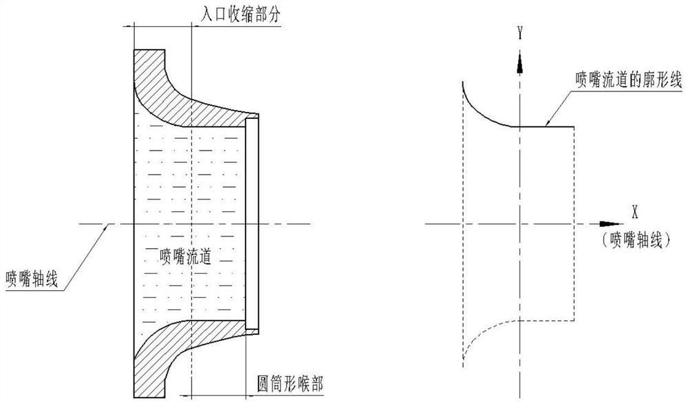 喷嘴流量计的内廓形曲面检测模板、方法及其制造方法