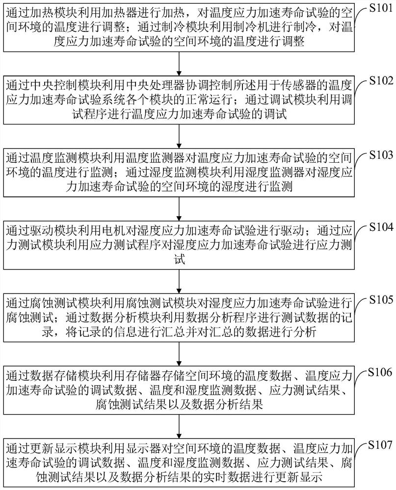 一种用于传感器的温度应力加速寿命试验系统及方法