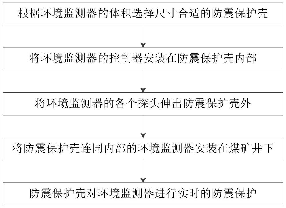 一种煤矿井下环境监测器的防震保护方法