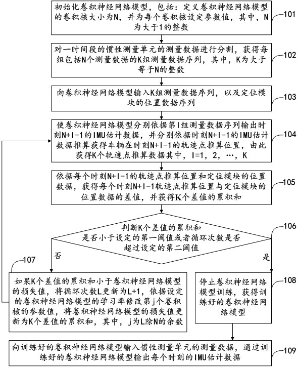 基于卷积神经网络模型的惯性测量数据校正方法及装置