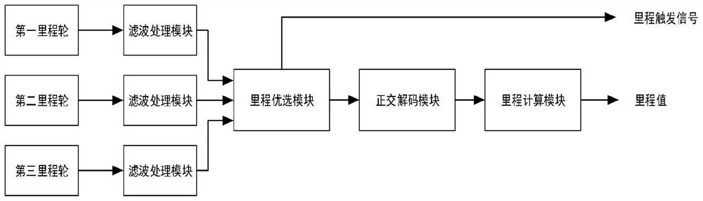 一种车载探地雷达里程触发装置