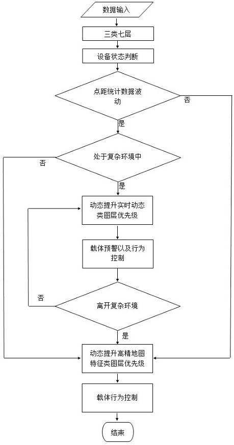 基于安全角度的高精传感地图的图层的优先级参取方法