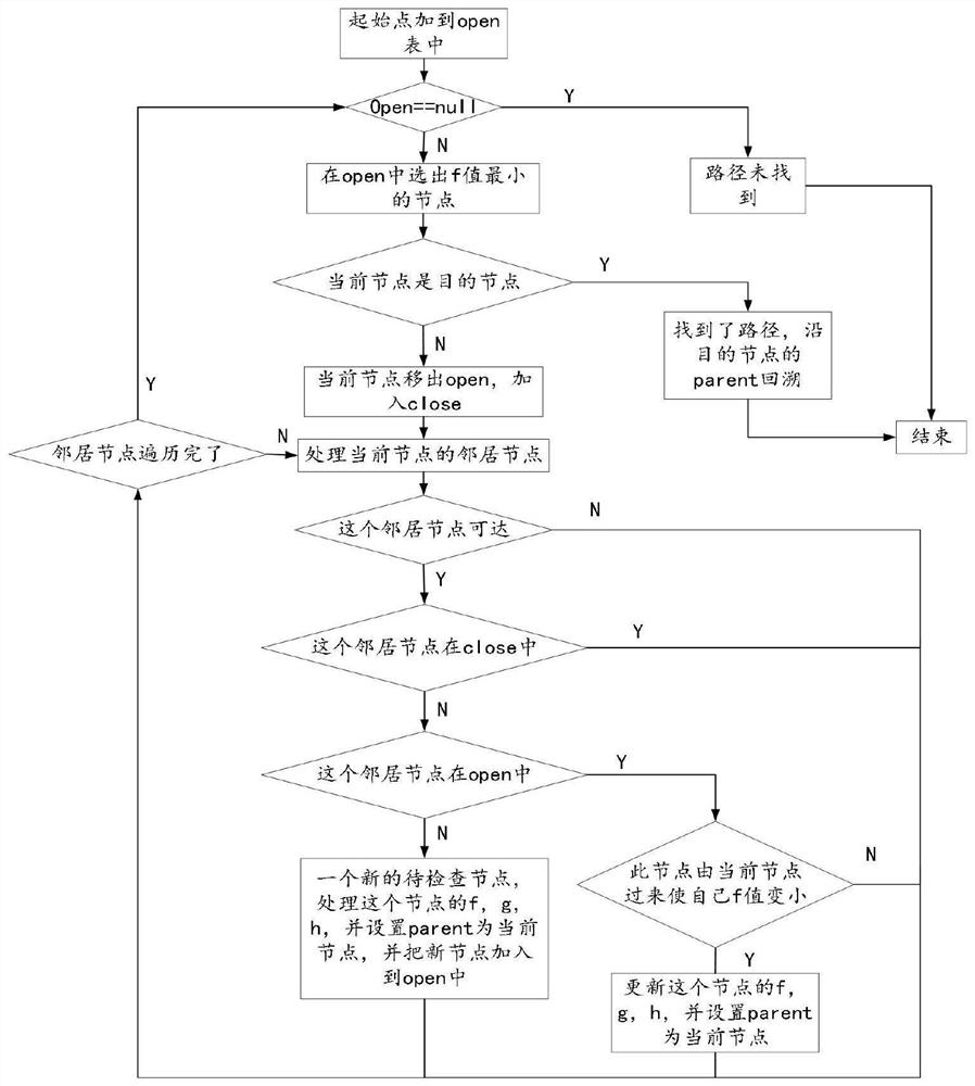 基于改进A*算法的景区路径规划方法及装置