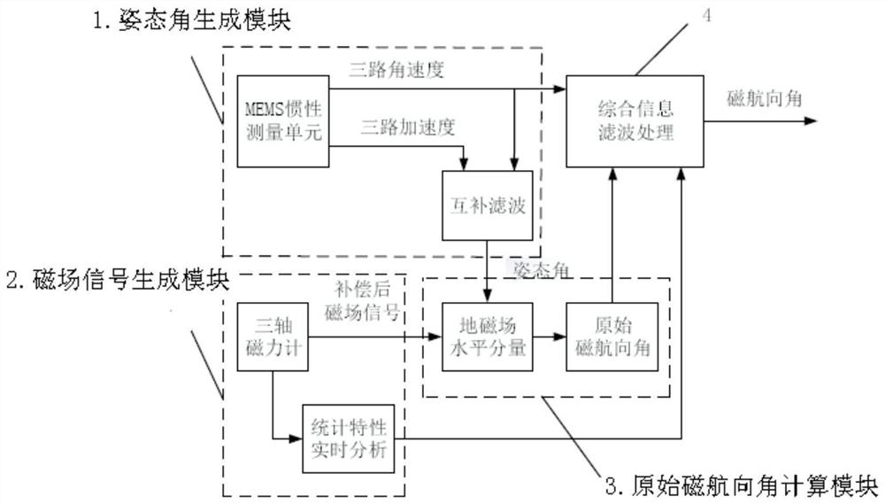 一种抗干扰磁航向角优化系统