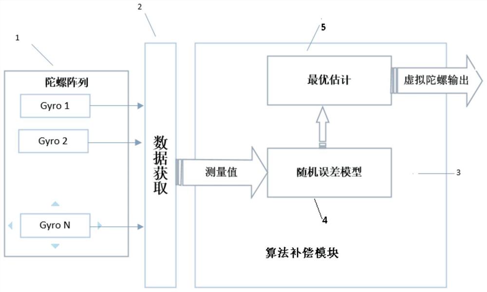 基于相互补偿的多陀螺仪系统