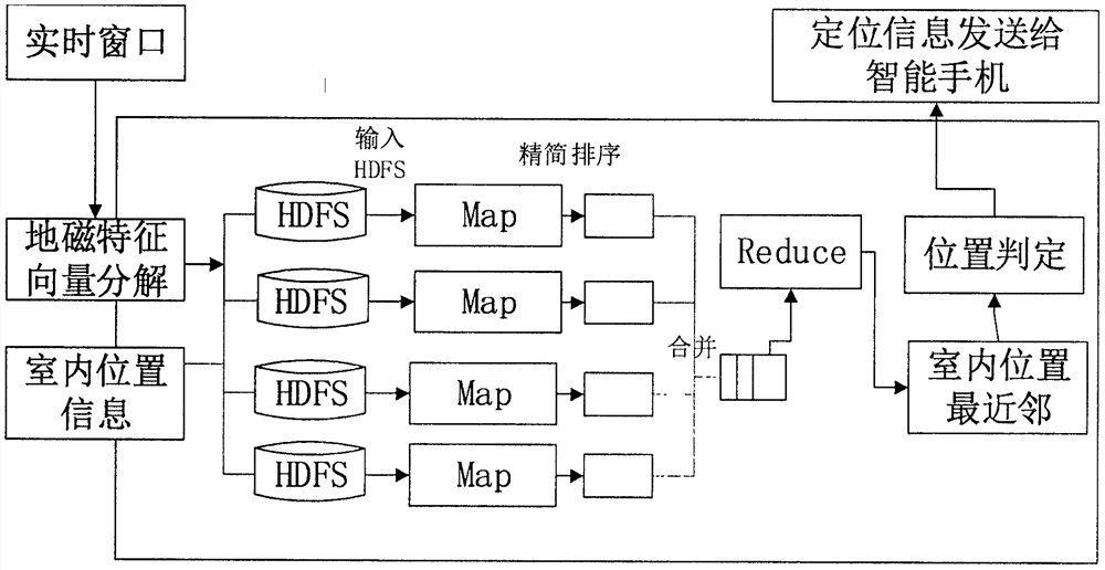 一种地磁指纹定位并行计算方法