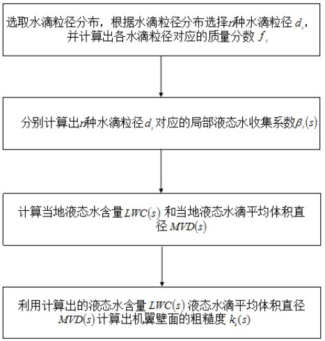 一种飞机结冰表面粗糙度计算方法