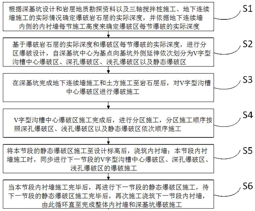 逆作法大直径深基坑组合爆破施工方法