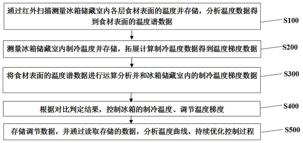 冰箱的温度控制方法、装置及智能控制存储介质