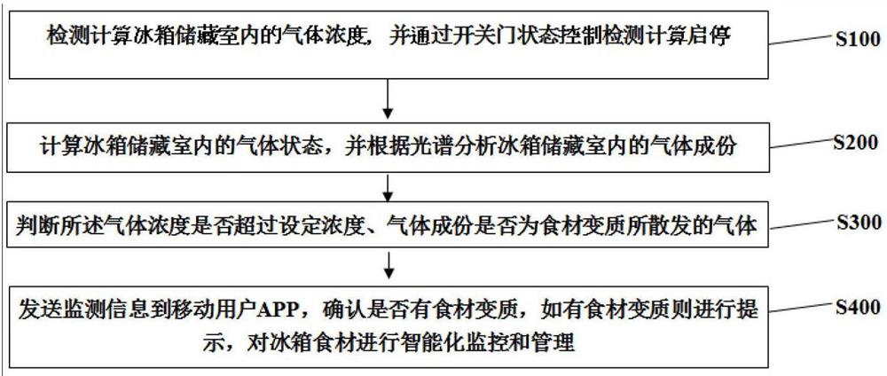 基于智能化操作的冰箱食材管理方法及系统