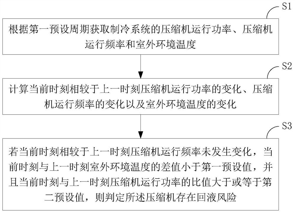 制冷系统压缩机的回液判断方法及系统