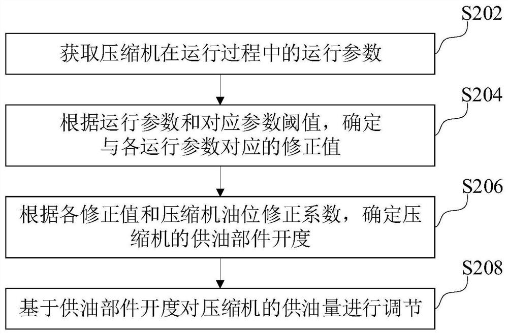 压缩机供油量调节方法、装置、计算机设备和存储介质