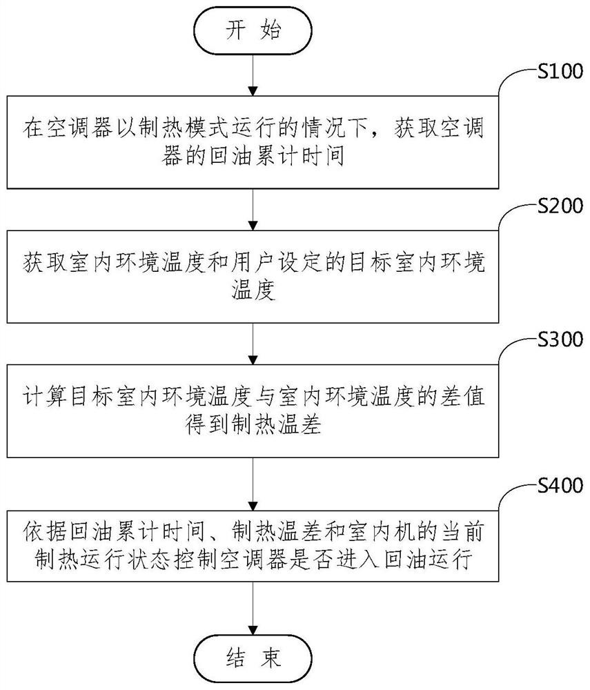 空调器制热回油控制方法、装置及空调器