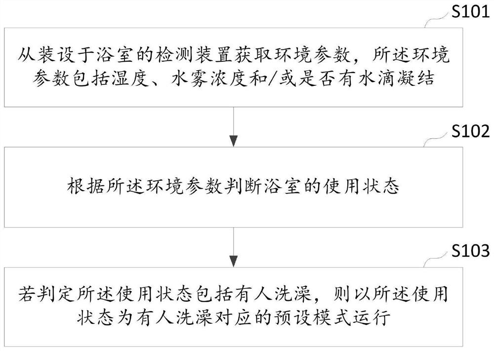 空气调节装置的控制方法、系统及装置