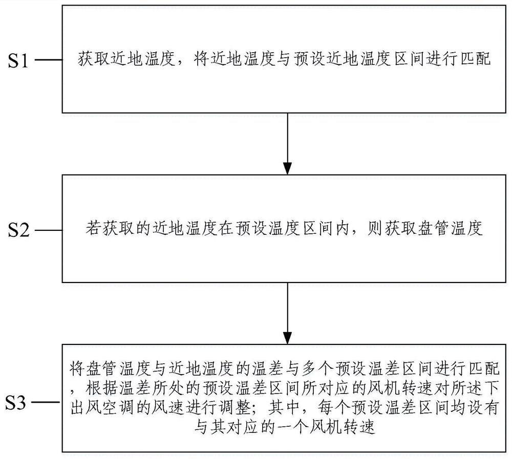 一种下出风空调的风速控制方法和下出风空调