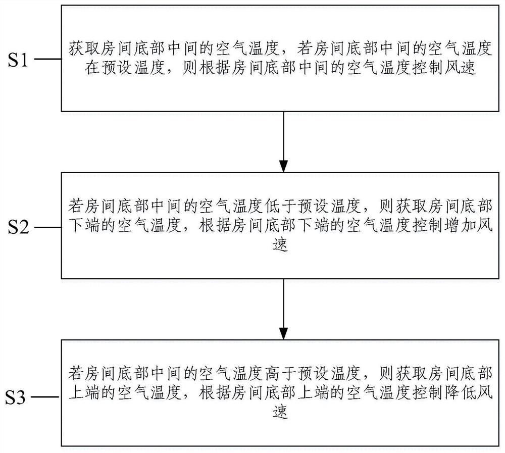 一种下出风空调的风速控制方法和下出风空调