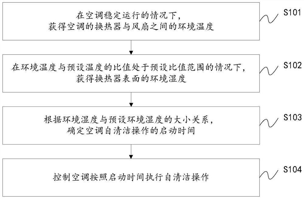 用于空调自清洁的控制方法及装置、空调