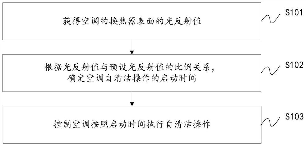 用于空调自清洁的控制方法及装置、空调