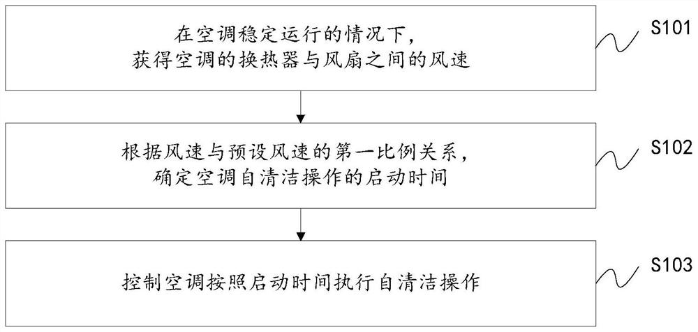 用于空调自清洁的控制方法及装置、空调