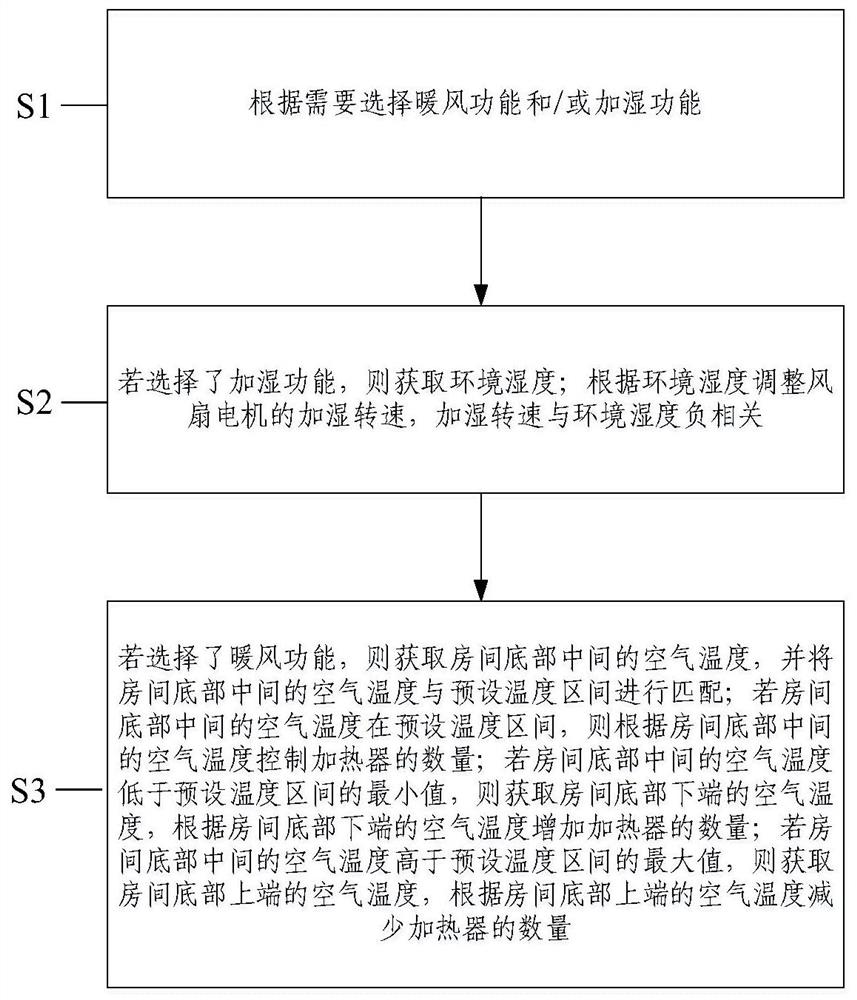 一种加湿下出风空调的控制方法和加湿下出风空调