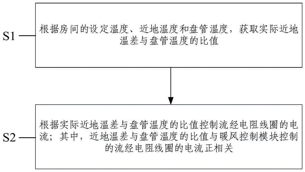 一种下出风空调的控制方法和下出风空调