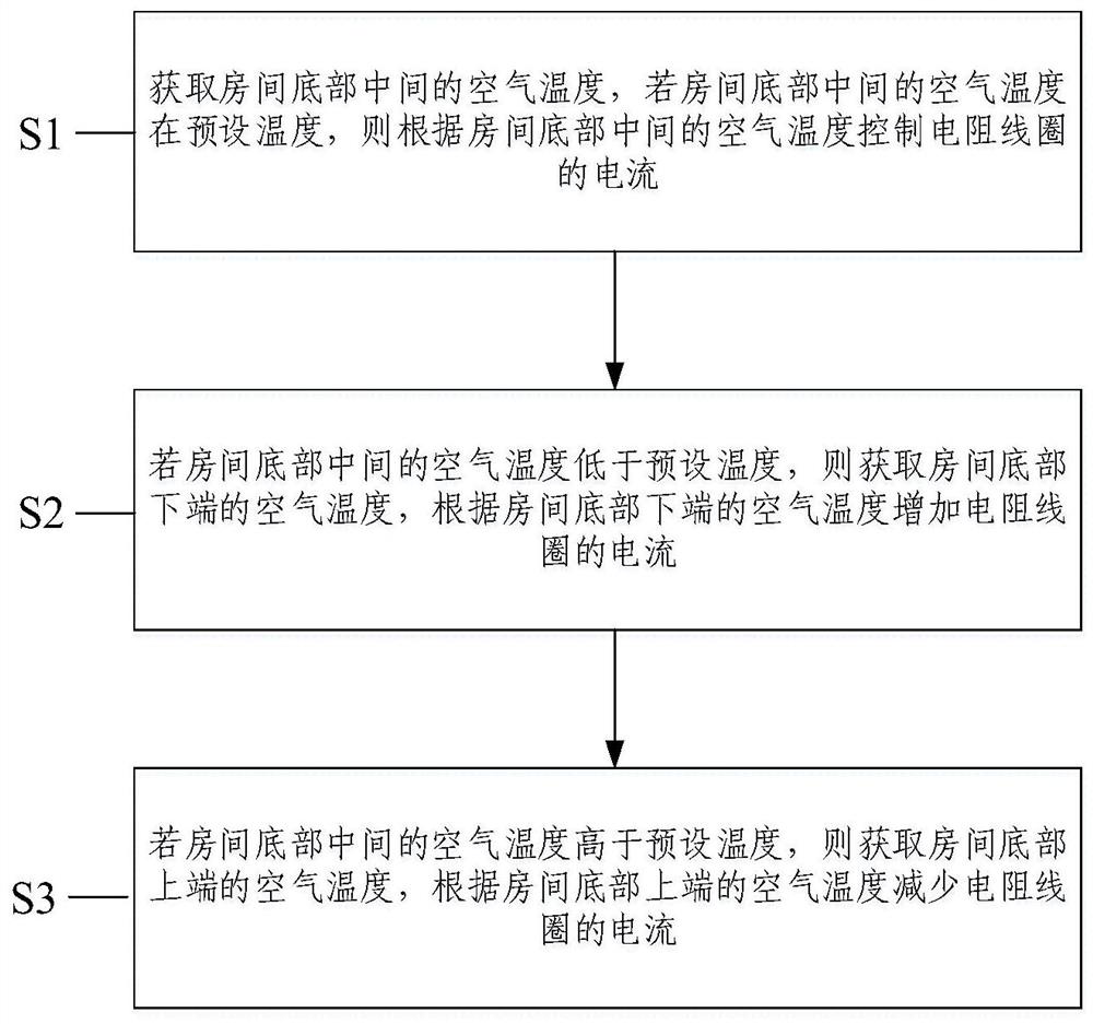 一种下出风空调的控制方法和下出风空调