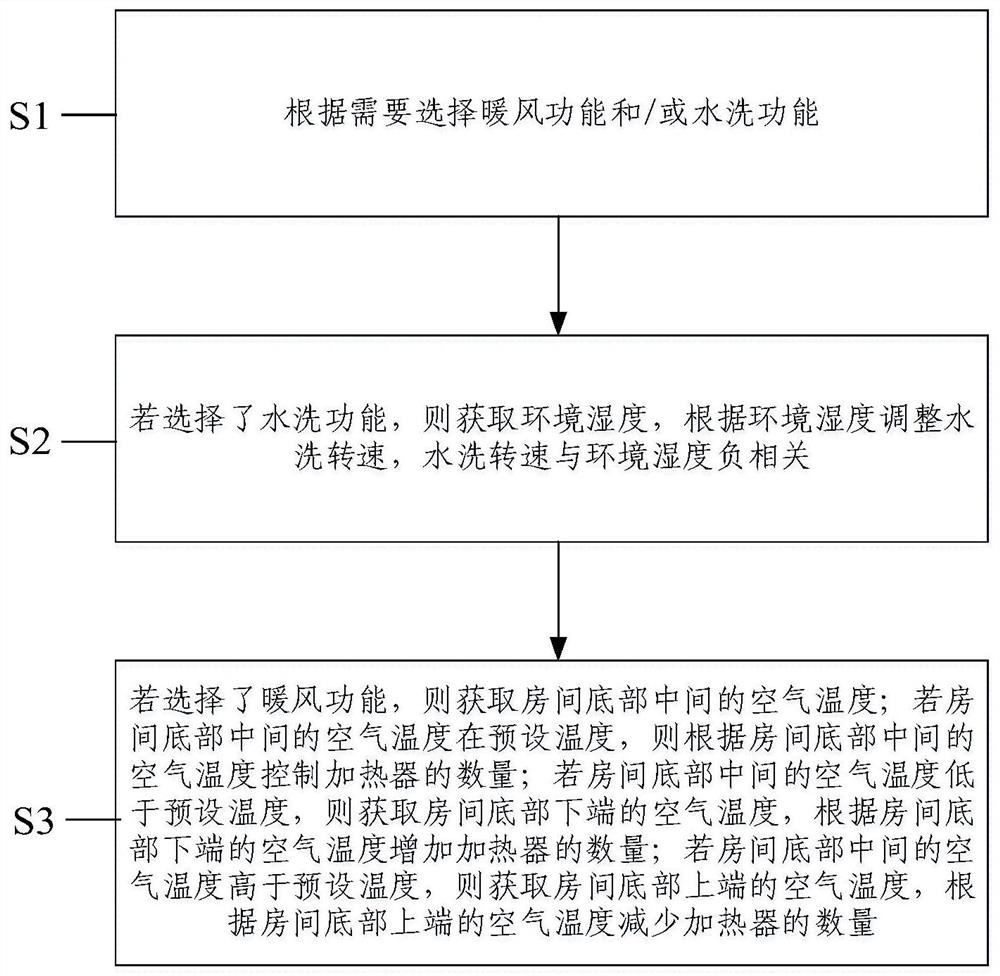 一种水洗下出风空调的控制方法和水洗下出风空调