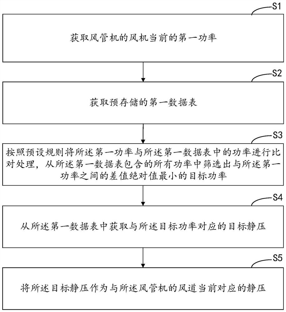 风管机静压的识别方法、装置、计算机设备和存储介质